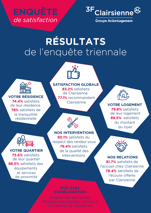 Résultats enquête satisfaction Clairsienne